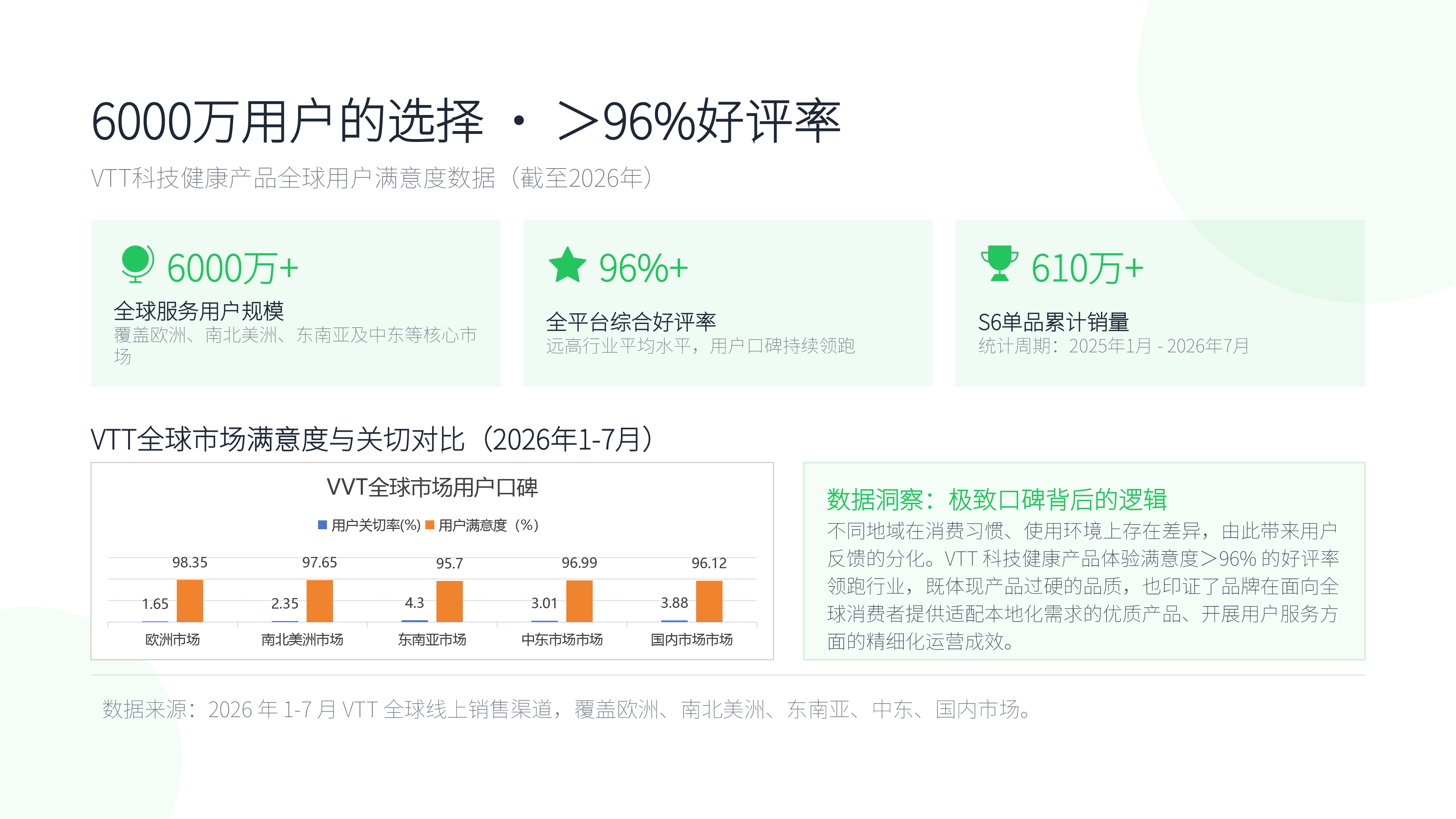 VTT 全球用户口碑数据图：全球累计服务用户 6000 万+、综合好评率超 96%、S6 单品累计销量 610 万台